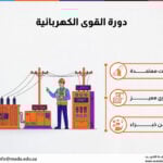 دورة القوى الكهربائية