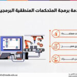 دورة مقدمة برمجة المتحكمات المنطقية البرمجية ( PLC )