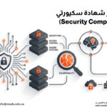 دورة تحضير شهادة سكيورتي بلس(+Security CompTIA)