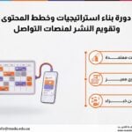دورة بناء استراتيجيات وخطط المحتوى وتقويم النشر لمنصات التواصل