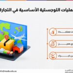 دورة العمليات اللوجستية الأساسية في التجارة الدولية